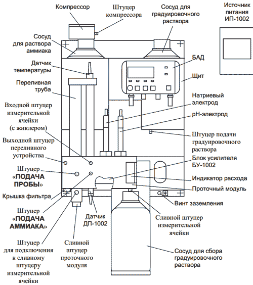 Основные элементы гидропанели ГП-1002